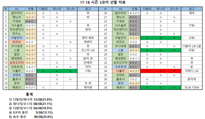 17-18 시즌 3코어 선발 목록.png : 17-18시즌 3코어(퍄발코) 선발 일지