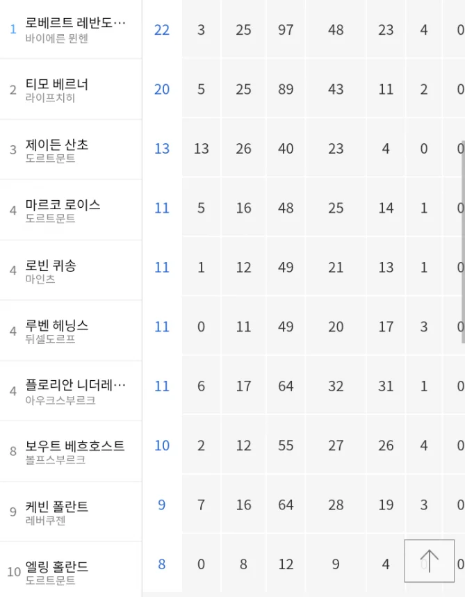 Screenshot_20200217-013905_copy_720x925.png : 한편 분데스 득점 탑10에 올라버린 그녀석.naver