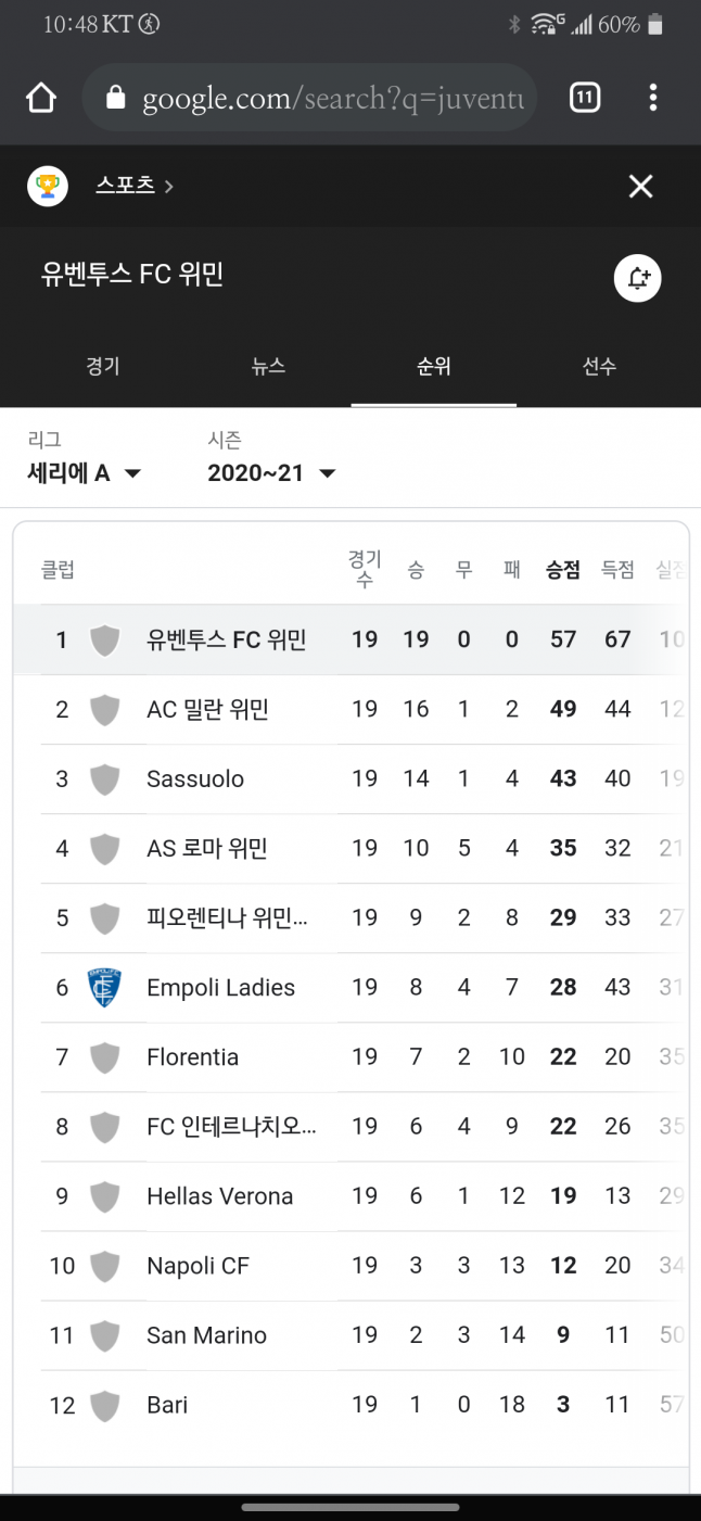 Screenshot_20210504-104837.png : 유베 여성팀은 올해 리그 전승 상태네요 ㄷㄷㄷ