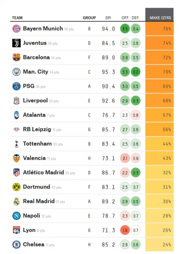 FB_IMG_1576552722768.jpg : 챔스 팀별 8강진출 배당률